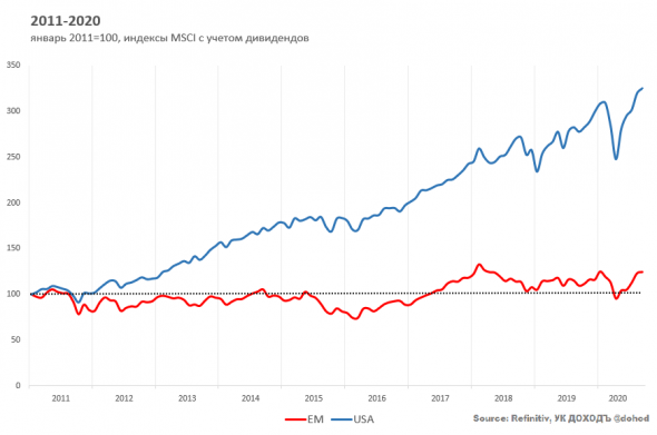 Будет ли новый цикл роста в Emerging Markets?