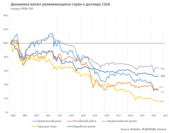 Будет ли новый цикл роста в Emerging Markets?