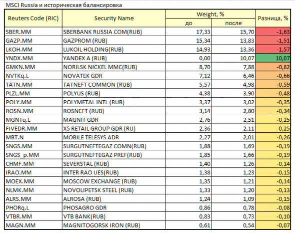 Историческая балансировка MSCI Russia