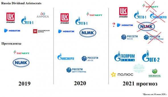 ЛУКойл может остаться дивидендным аристократом !