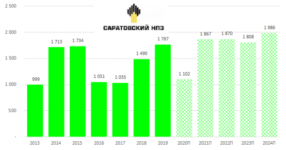 Саратовский НПЗ, 3 квартал 2020 г.: еще один ровный отчет