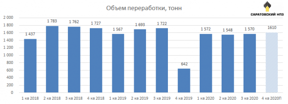 Саратовский НПЗ, 3 квартал 2020 г.: еще один ровный отчет