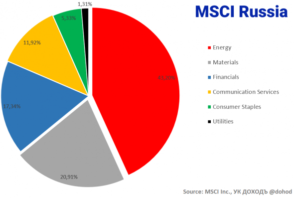 Индекс MSCI Russia: инструкция по применению