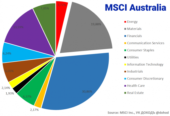 Индекс MSCI Russia: инструкция по применению