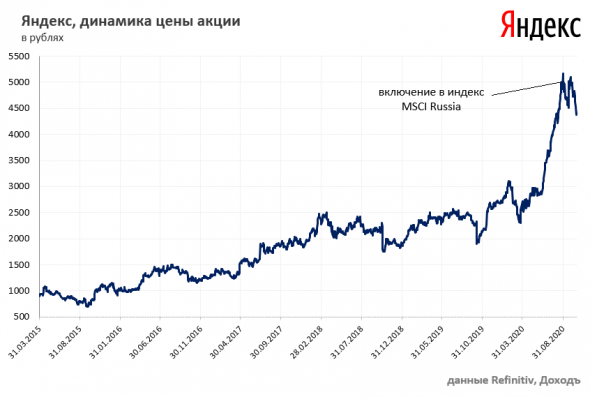 Индекс MSCI Russia: инструкция по применению