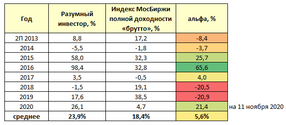 Разумный инвестор: перезагрузка