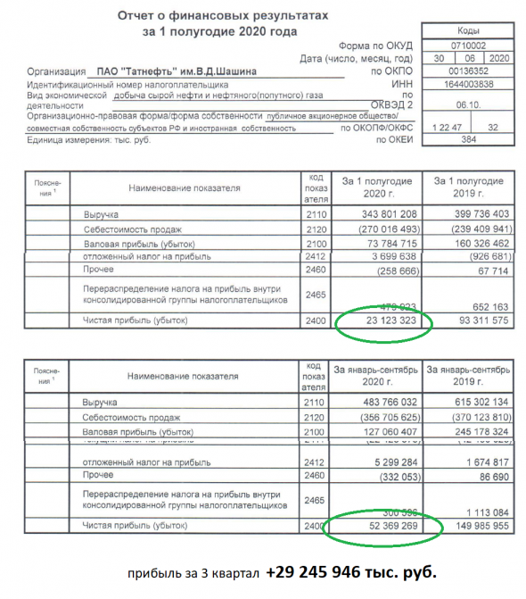 Татнефть дивиденды за 9 мес. 2020 г. ?