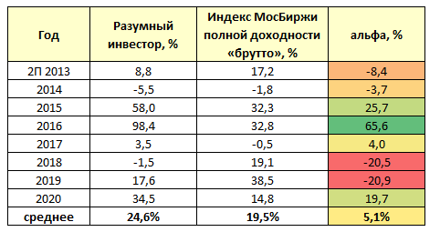 Разумный инвестор 2021