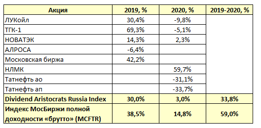 Дивидендные аристократы России 2021