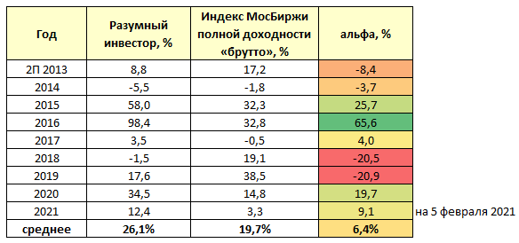 Разумный инвестор. Реверс