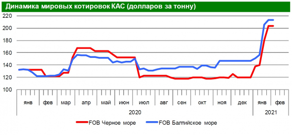 Для КуйбышевАзота год начался очень хорошо...