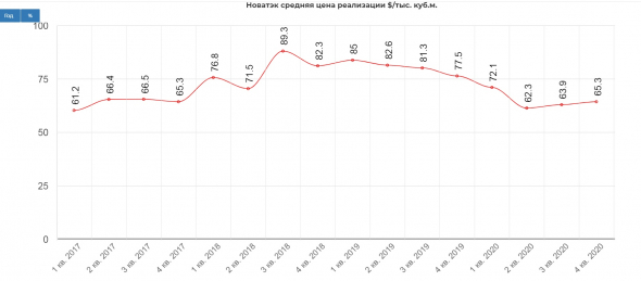 Для КуйбышевАзота год начался очень хорошо...