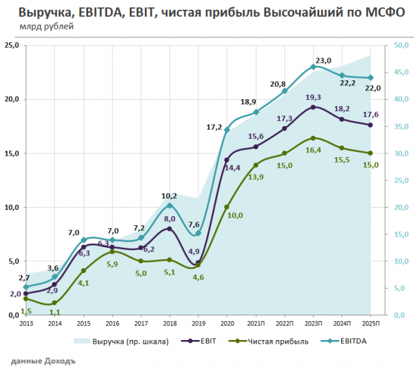 Высочайший (GV Gold) выходит на биржу. Подробности