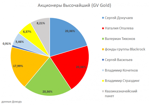 Высочайший (GV Gold) выходит на биржу. Подробности