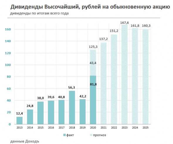 Высочайший (GV Gold) выходит на биржу. Подробности