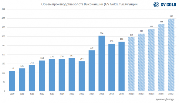 Высочайший (GV Gold) выходит на биржу. Подробности
