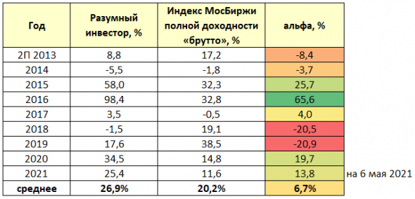 Разумный инвестор. Переход количества в качество