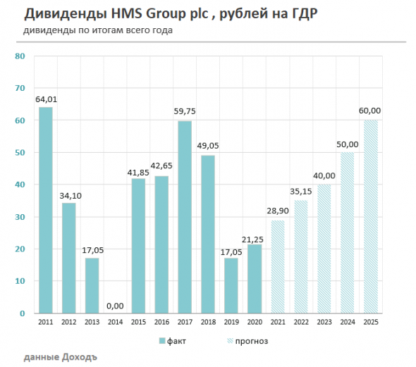 Производитель насосов HMS Group PLC вышел на Московскую биржу