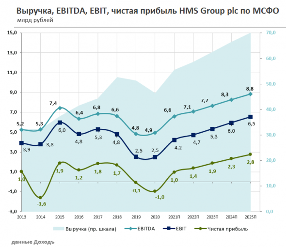 Производитель насосов HMS Group PLC вышел на Московскую биржу