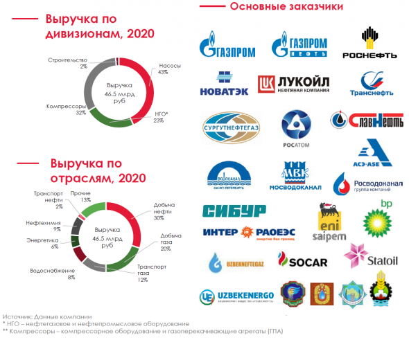 Производитель насосов HMS Group PLC вышел на Московскую биржу