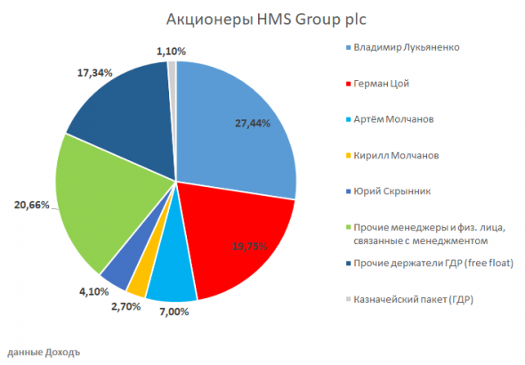 Производитель насосов HMS Group PLC вышел на Московскую биржу