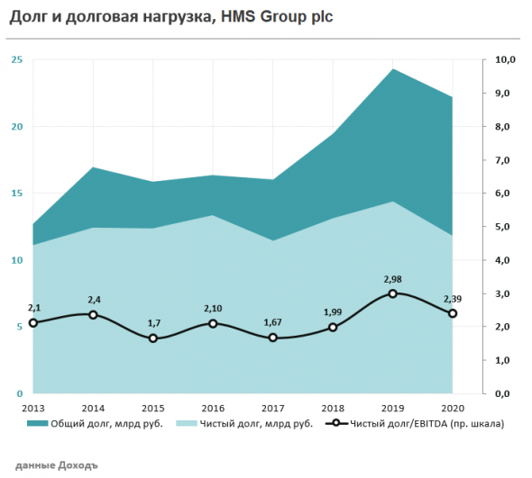 Производитель насосов HMS Group PLC вышел на Московскую биржу