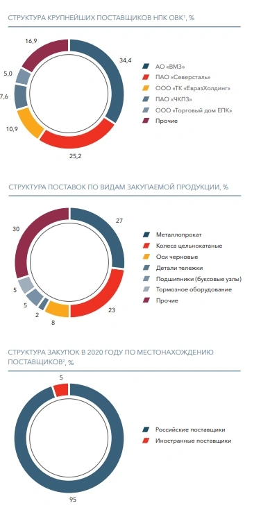 Читаем годовой отчет НПК ОВК за 2020 год! Интересная информация для размышления.