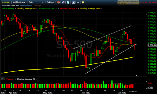 spx-500 ложный прорыв, дальше вверх