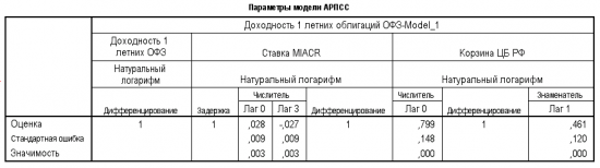 Что влияет на доходности ОФЗ?