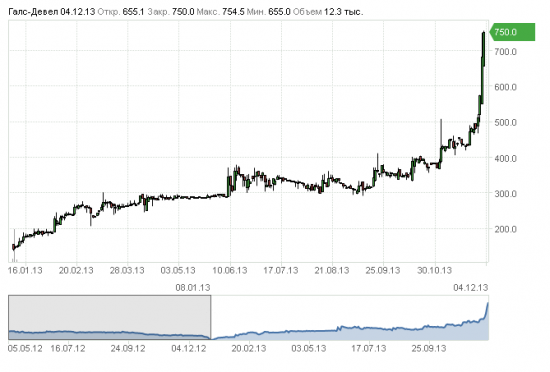 Биткойны на ММВБ