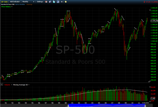 Лонг Ri? Сезонность на примере S&P или Sell in may and go away