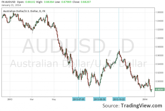 AUD/USD