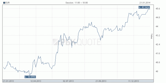 EUR/RUB