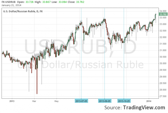 USD/RUD