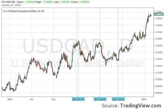 USD/CAD