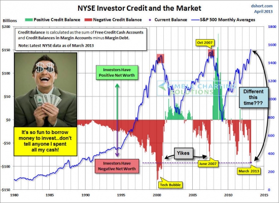 Показатель Net Leverage на Nyse побил рекорд 2007-го года, идём штурмовать уровни 2000-го года!