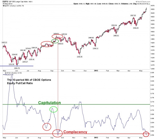 Put/call ratio на американские акции