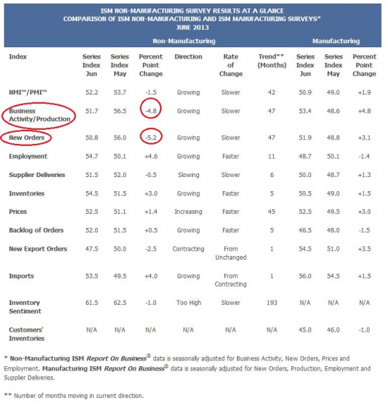 Хе-хе .Непроизводственный ISM хуже ожиданий. Новые заказы на минимуме с июля 2009г!