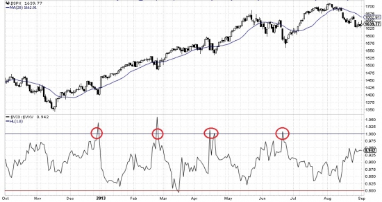 S&P 500. Наблюдение. Спрэд vix-vxv