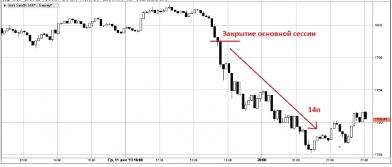 Вот так было перед закрытием дневной сессии-:))