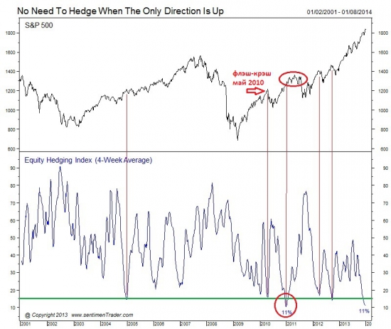 Хэдж активность  на S&P 500 на рекордных минимумах !