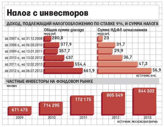 Налог на дивиденды могут поднять с 9 до 13%