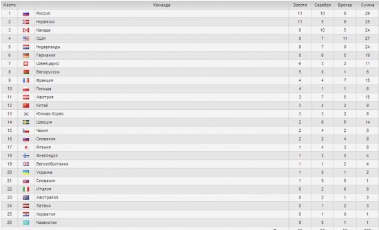 Только что Россия вышла на первое место в медальном зачёте на Олимпиаде в Сочи!