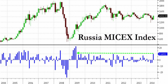 Уходящий месяц - лучший за 5 лет на ММВБ!