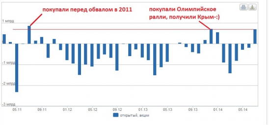 Наши Герои возвращаются!-:) Пайщики снова покупают 1500 по ММВБ-:)