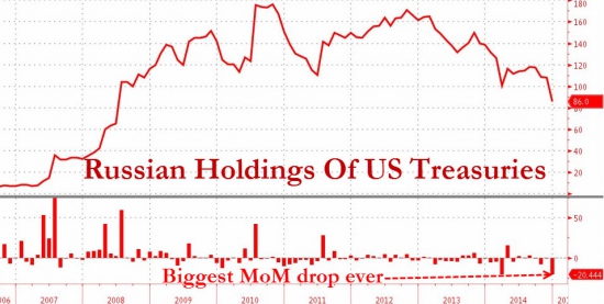 Россия сократила вложения в трежерис на 20% !