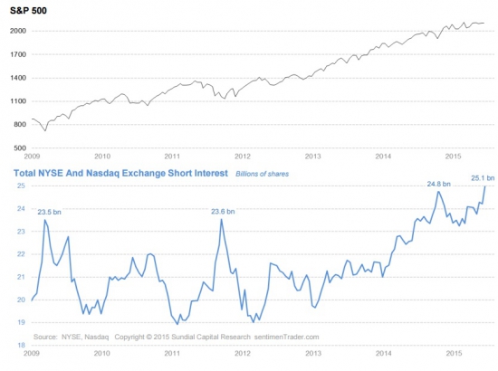 Nyse Short Interest достиг 5-летнего максимума