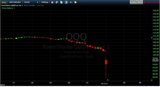 ETF на Насдак 100 в моменте -17% Вы это видели??