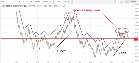 Конец суперцикла по доллару?