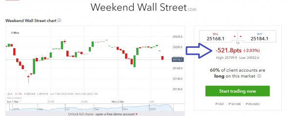 Спред-беттинг сигналит об открытии фьючей Доу на 2% вниз.